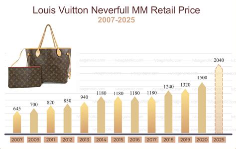 louis vuitton price increase 2024 usa|louis vuitton price rise 2019.